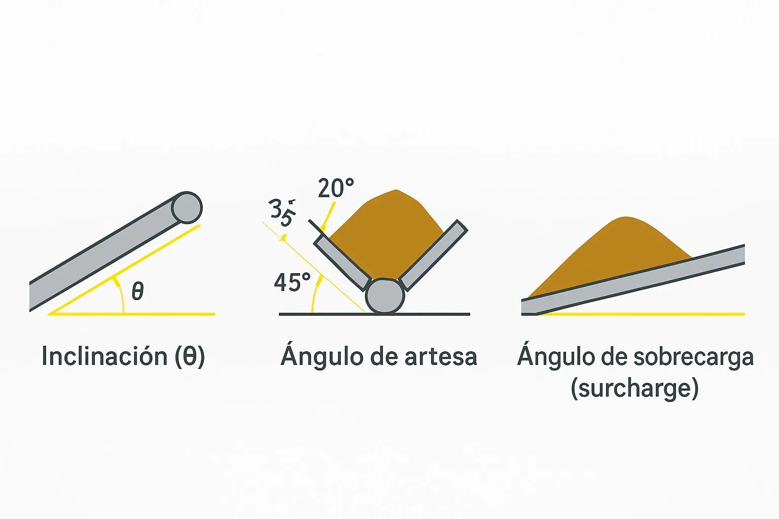 Esquema técnico: inclinación de la banda vs. ángulo de artesa vs. ángulo de sobrecarga.