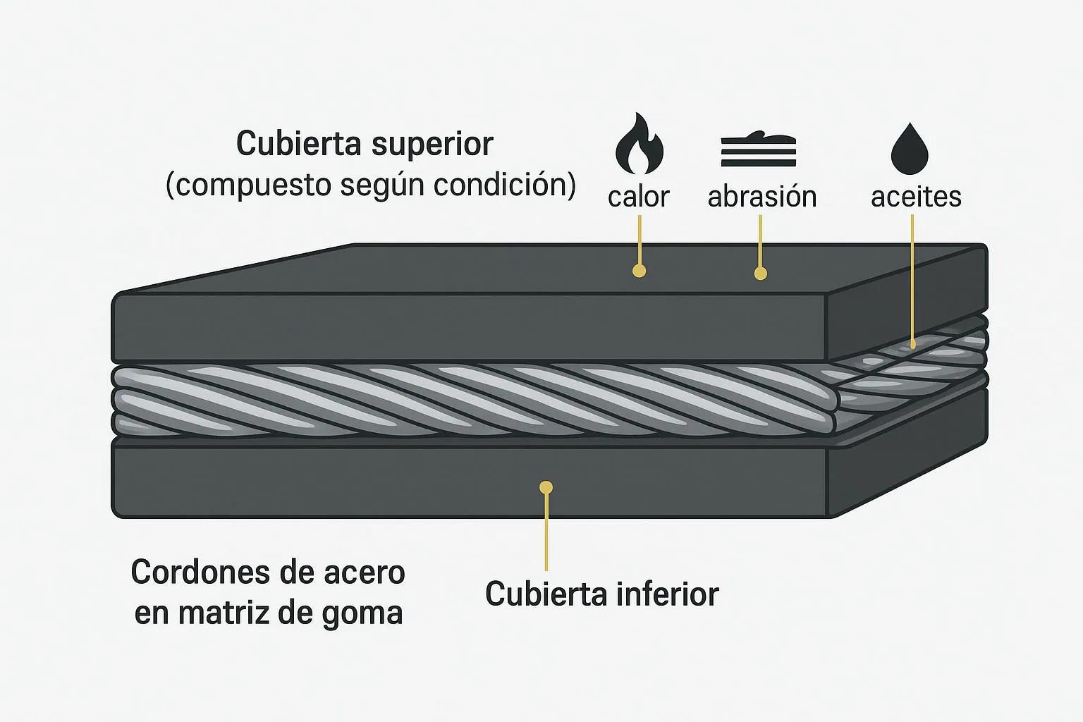 Esquema de sección de una banda ST mostrando cubiertas y cordones de acero con etiquetas en español.
