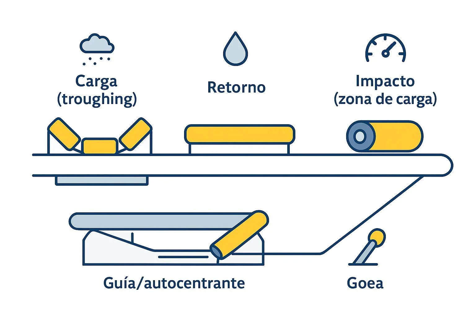 Diagrama de posiciones de rodillos en una cinta transportadora: carga, retorno, impacto y guía