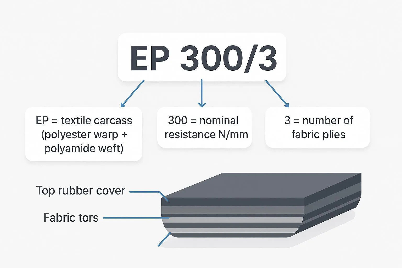 Esquema de lectura de la designación EP 300/3 con explicación de EP, 300 y 3 lonas