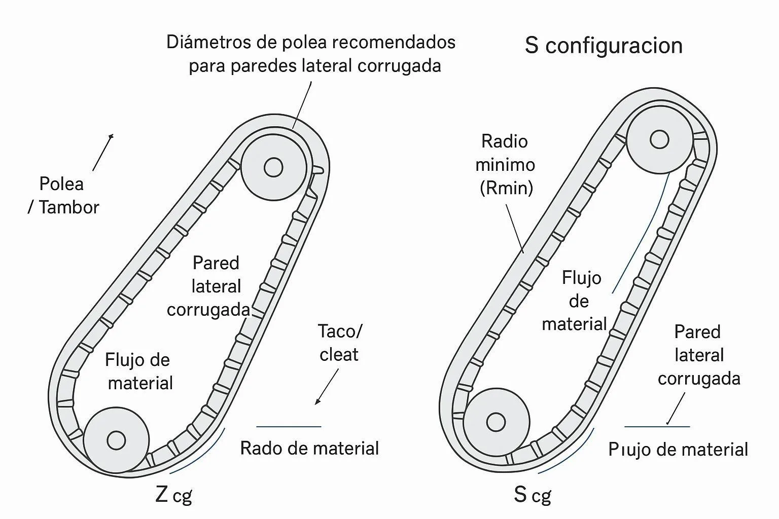 Diagrama técnico de transportador con paredes laterales en Z y S con radios mínimos