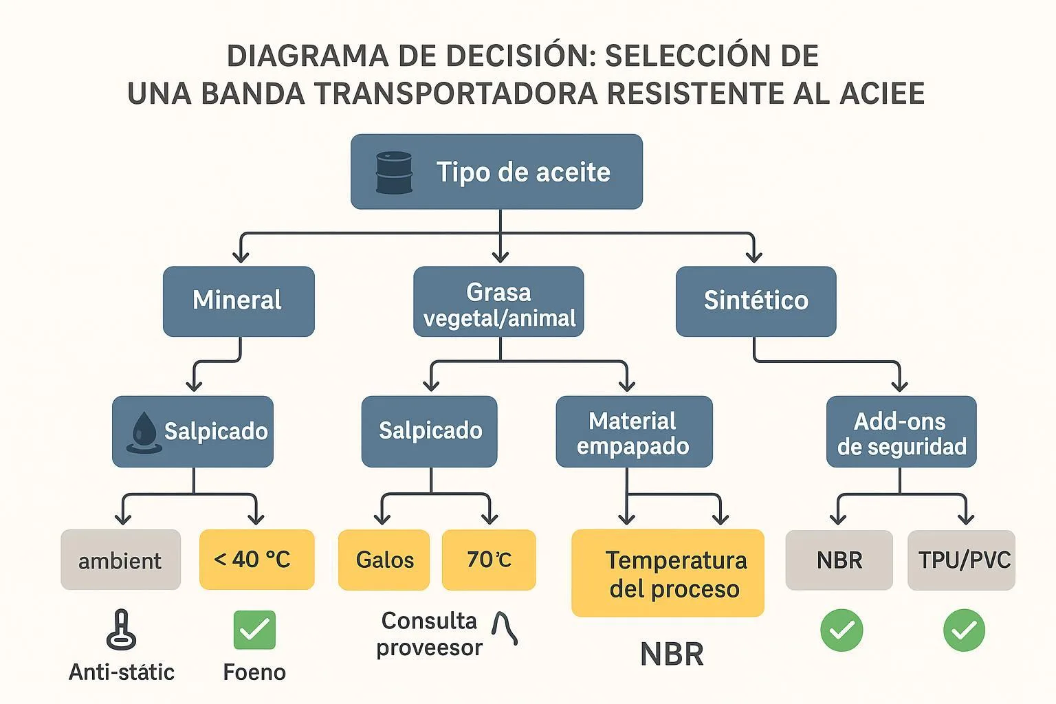 Diagrama de decisión para elegir banda transportadora resistente al aceite por tipo de aceite, modo de contacto y temperatura
