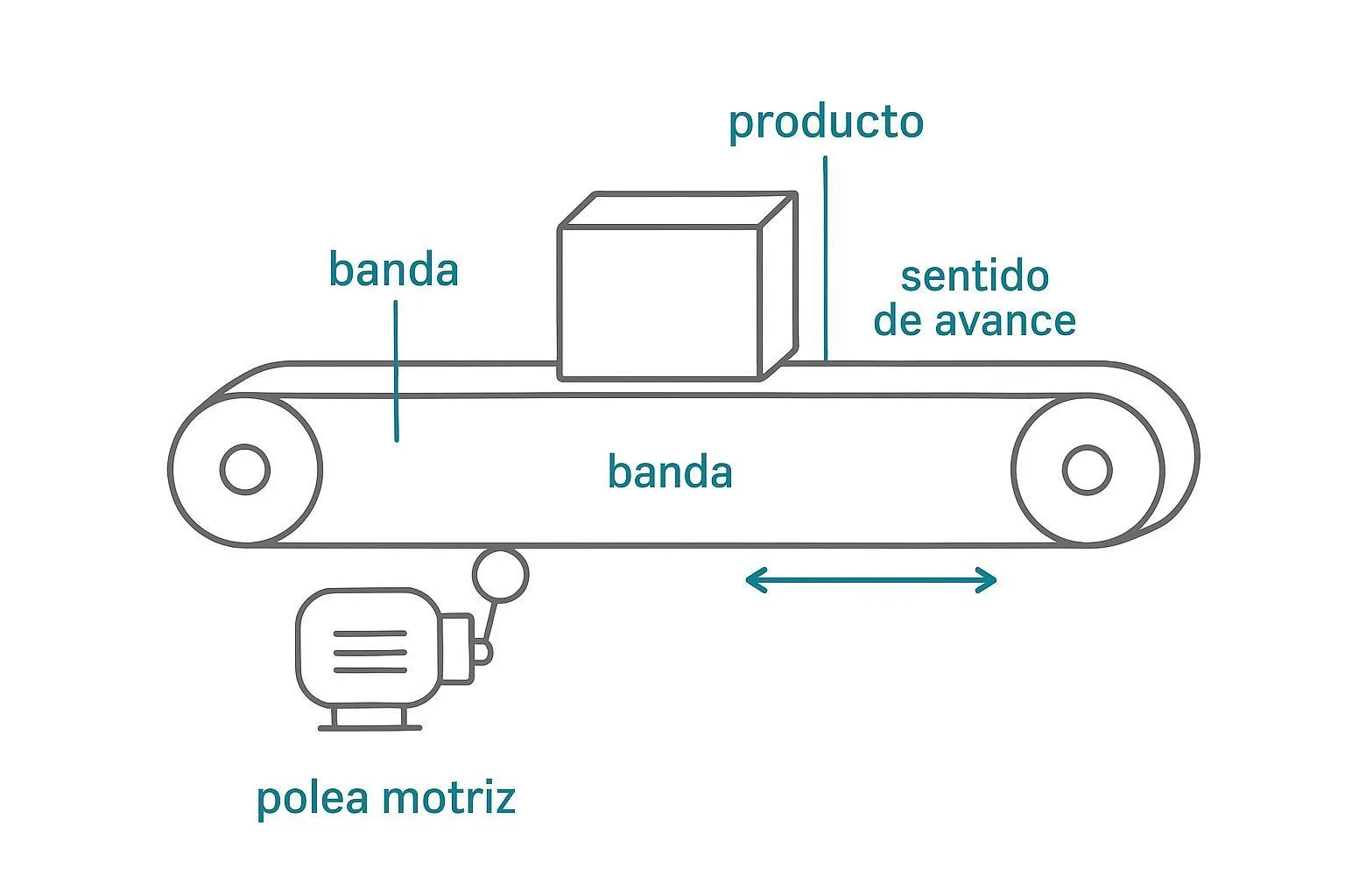 Diagrama simple del sistema de banda transportadora con motor y poleas