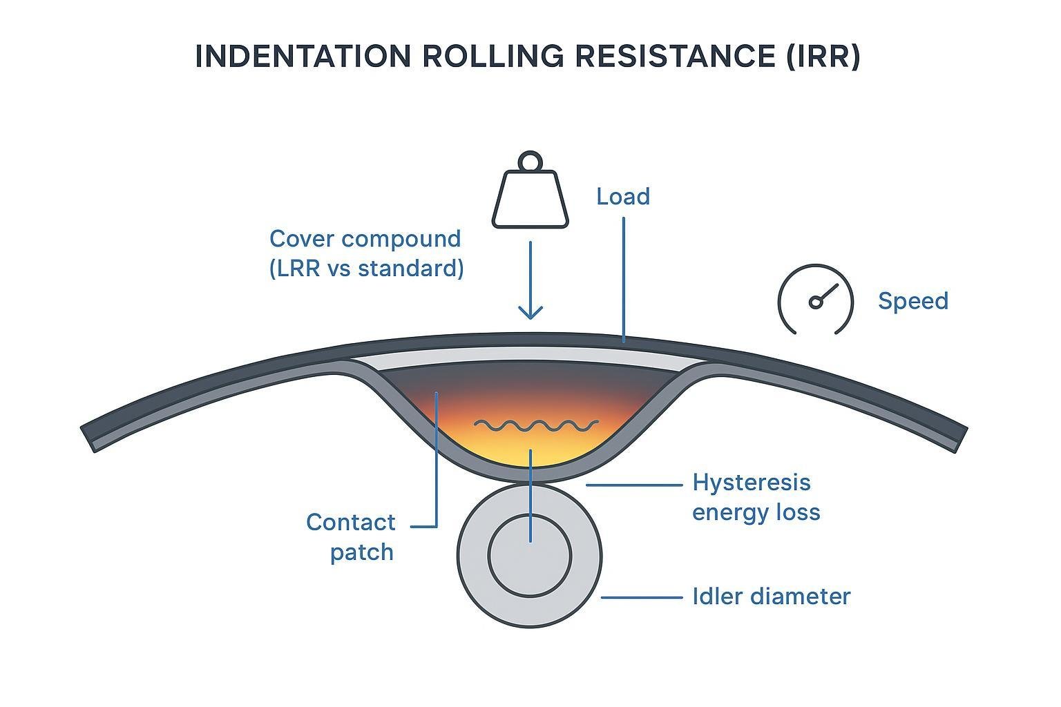 Diagram of indentation rolling resistance on a conveyor belt over an idler
