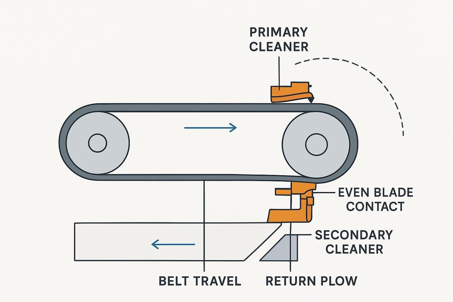 Diagram showing primary and secondary belt cleaner placement with return plow