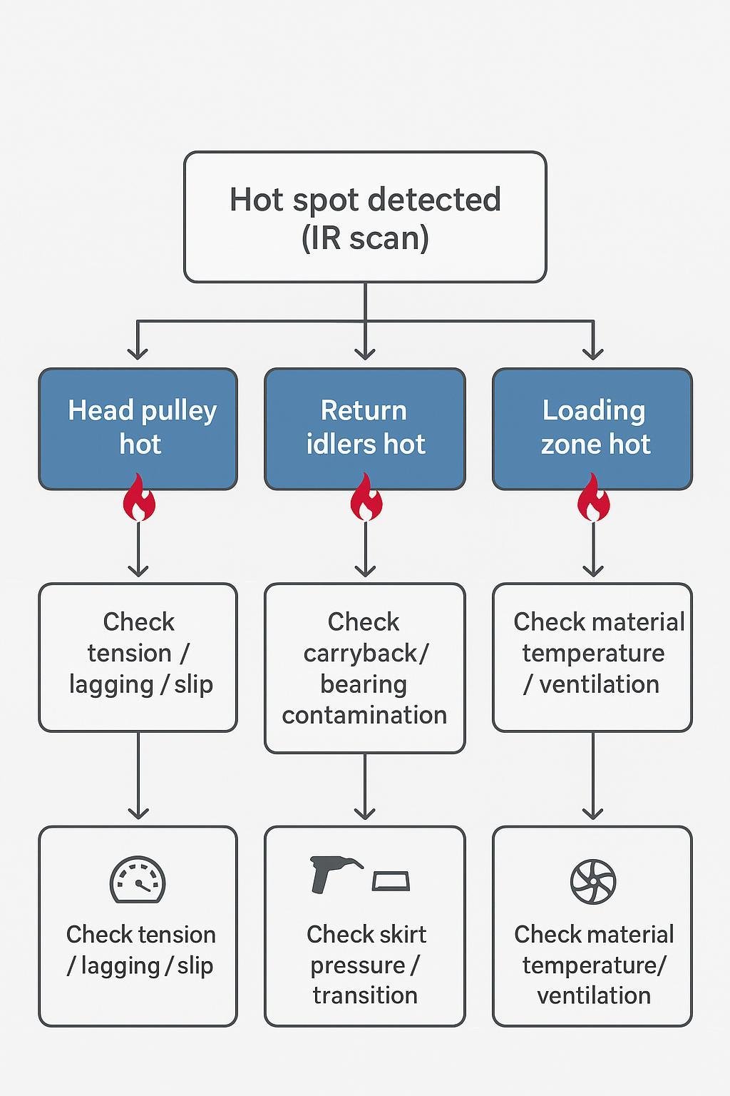 Troubleshooting flow for conveyor belt thermal hot spots