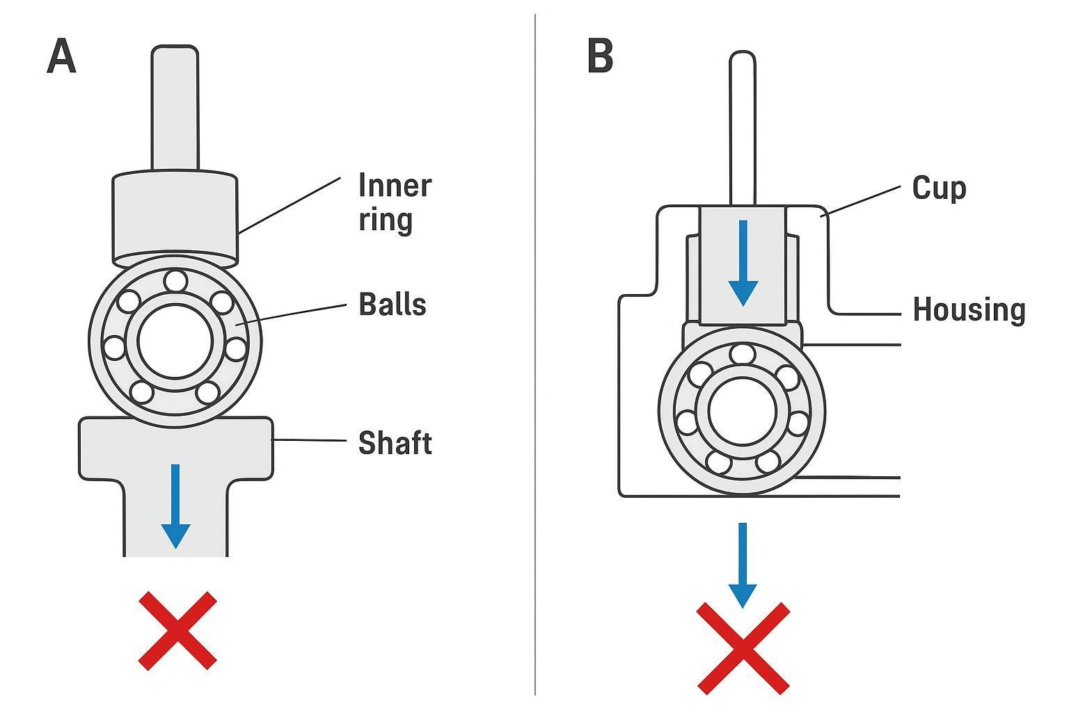 Diagram of correct pressing force directions for bearing installation on shaft and in housing