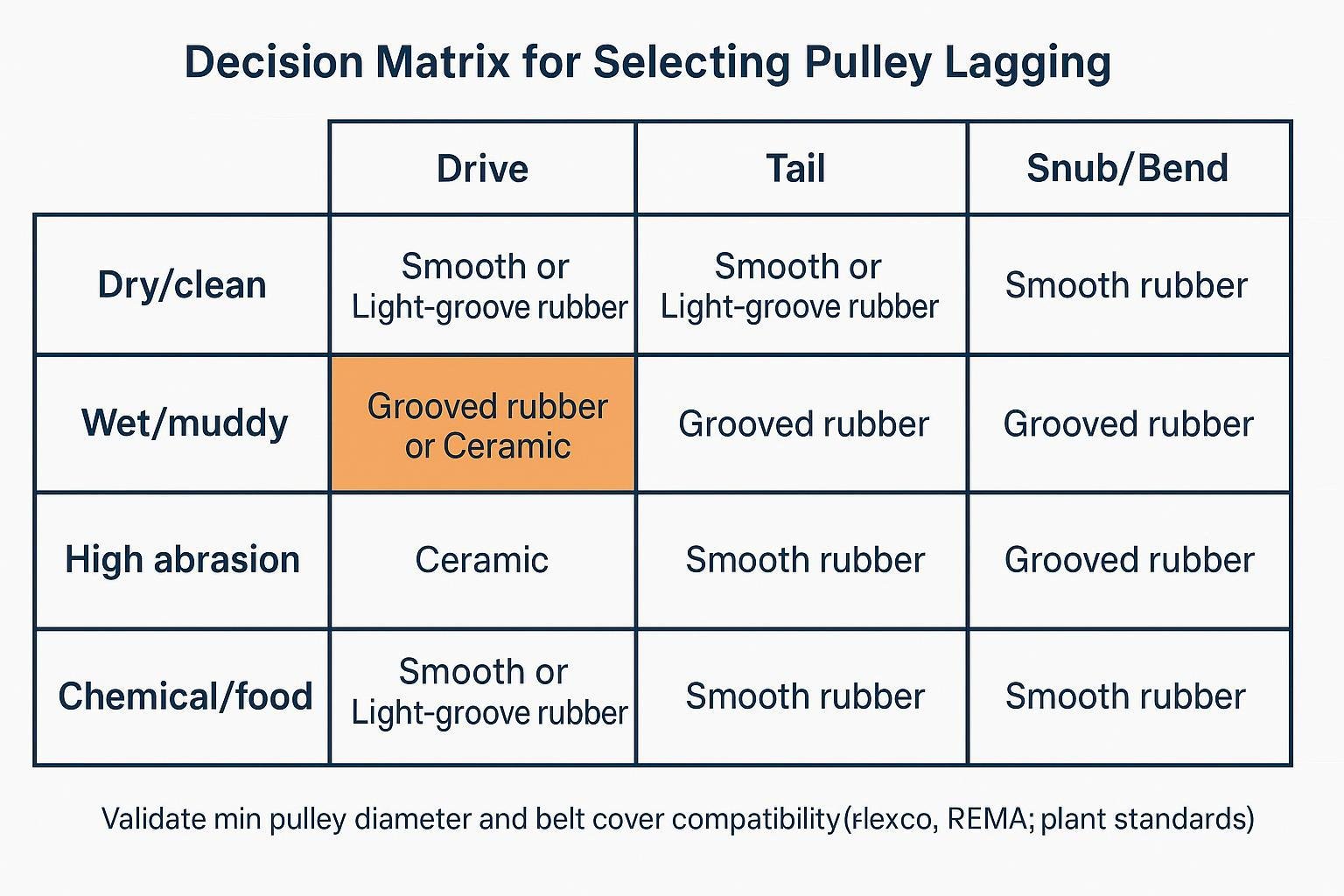 Decision matrix diagram mapping pulley role and environment to lagging candidates