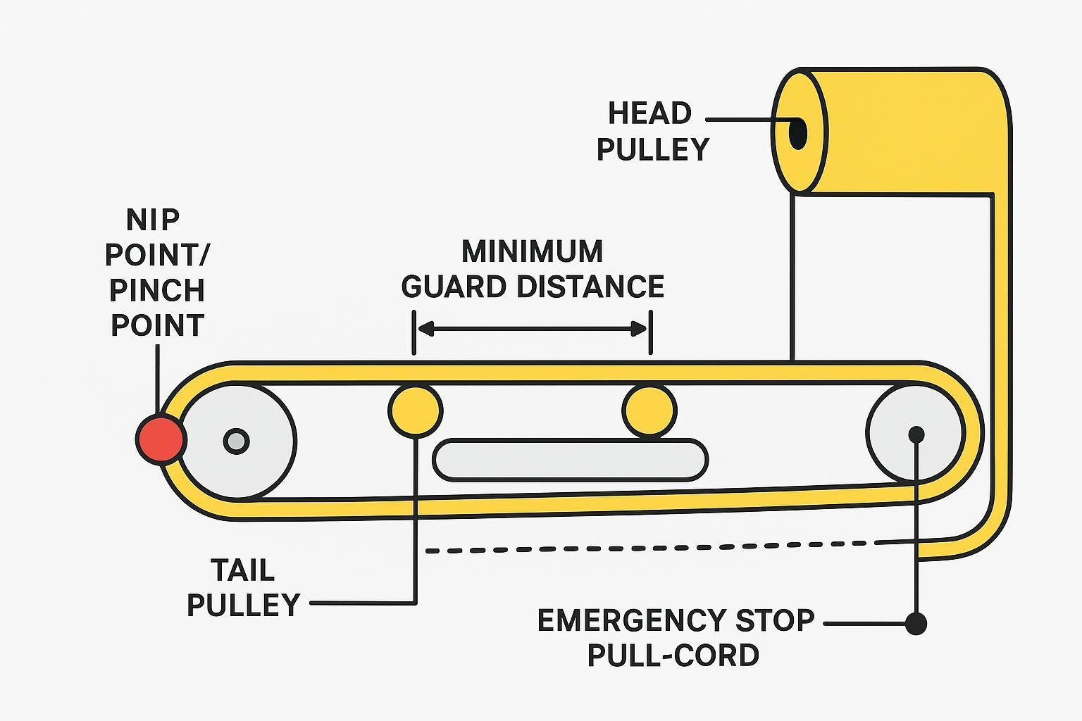 Conveyor guarding schematic with nip point and e-stop callouts referencing ASME B20.1