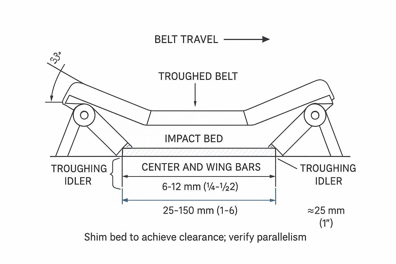 Diagram of impact bed placement, clearances, and idler spacing at a conveyor loading zone