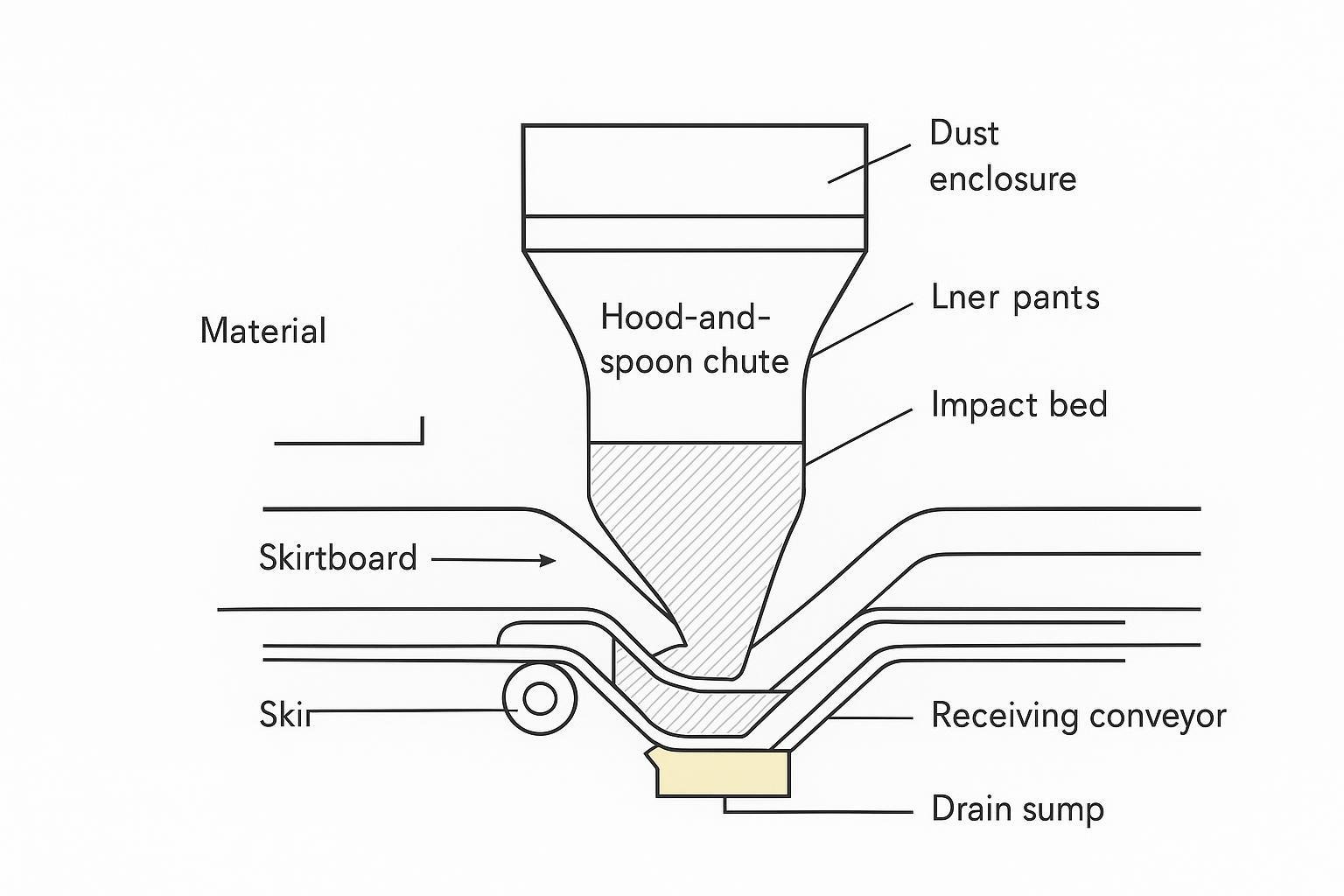 Diagram: transfer point with UHMW liners, skirt sealing, impact bed, dust enclosure, and drain sump