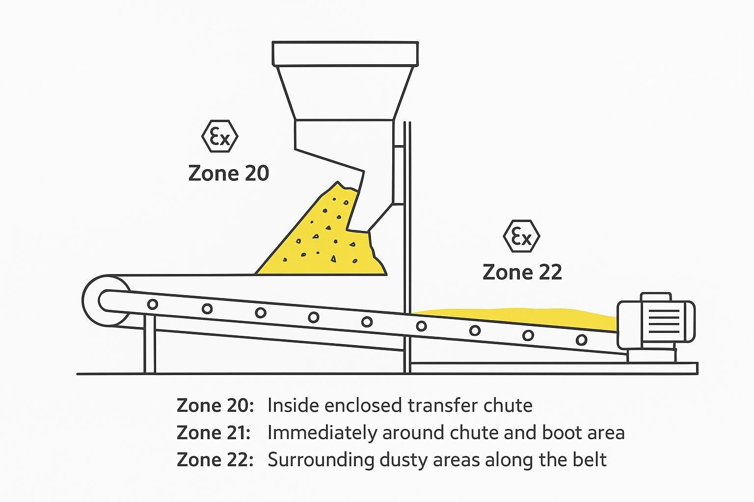 ATEX and IECEx dust zone diagram for conveyors showing Zones 20, 21, and 22