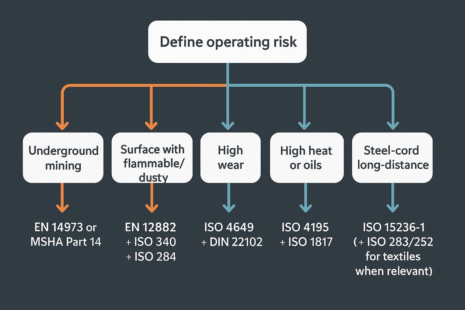 Flow diagram mapping applications to relevant conveyor belt testing standards