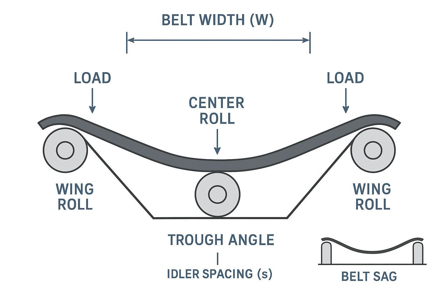 Technical diagram of a three-roll troughing idler set with labeled belt width, trough angle, idler spacing, and load distribution arrows.